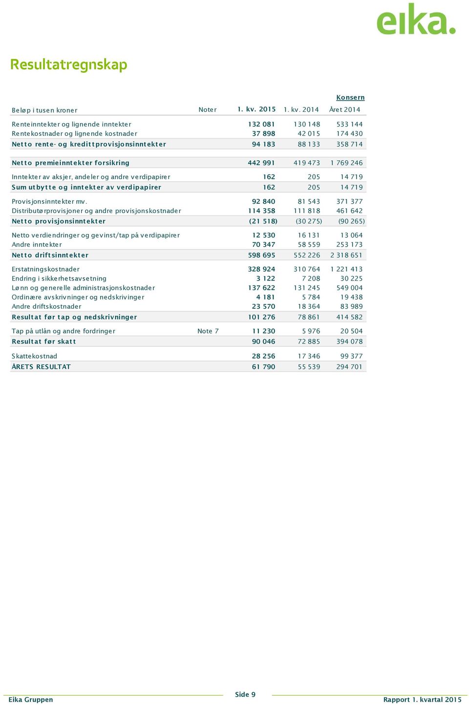 2014 Året 2014 Renteinntekter og lignende inntekter 132 081 130 148 533 144 Rentekostnader og lignende kostnader 37 898 42 015 174 430 Netto rente- og kredittprovisjonsinntekter 94 183 88 133 358 714