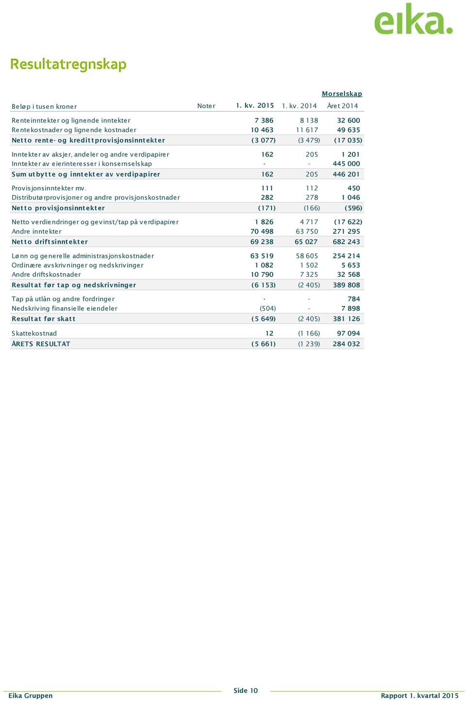 2014 Året 2014 Renteinntekter og lignende inntekter 7 386 8 138 32 600 Rentekostnader og lignende kostnader 10 463 11 617 49 635 Netto rente- og kredittprovisjonsinntekter (3 077) (3 479) (17 035)