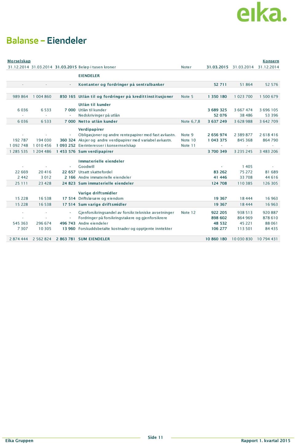 2014 EIENDELER - - - Kont ant er og fordringer på sent ralbanker 52 711 51 864 52 576 989 864 1 004 860 850 165 Ut lån t il og fordringer på kredit t inst it usjoner Note 5 1 350 180 1 023 700 1 500