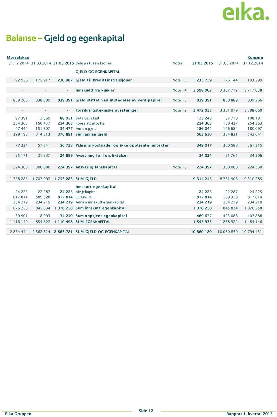 2014 GJELD OG EGENKAPITAL 192 956 175 917 230 987 Gjeld til kredittinstitusjoner Note 13 233 729 176 144 193 299 - - - Innskudd fra kunder Note 14 3 598 002 3 367 712 3 717 038 839 266 838 889 839