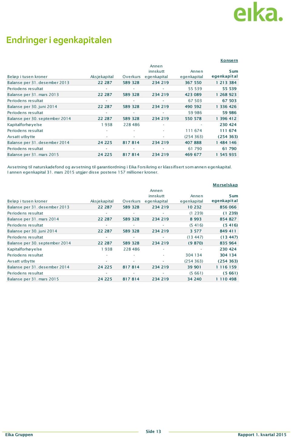 mars 2013 22 287 589 328 234 219 423 089 1 268 923 Periodens resultat - - - 67 503 67 503 Balanse per 30.