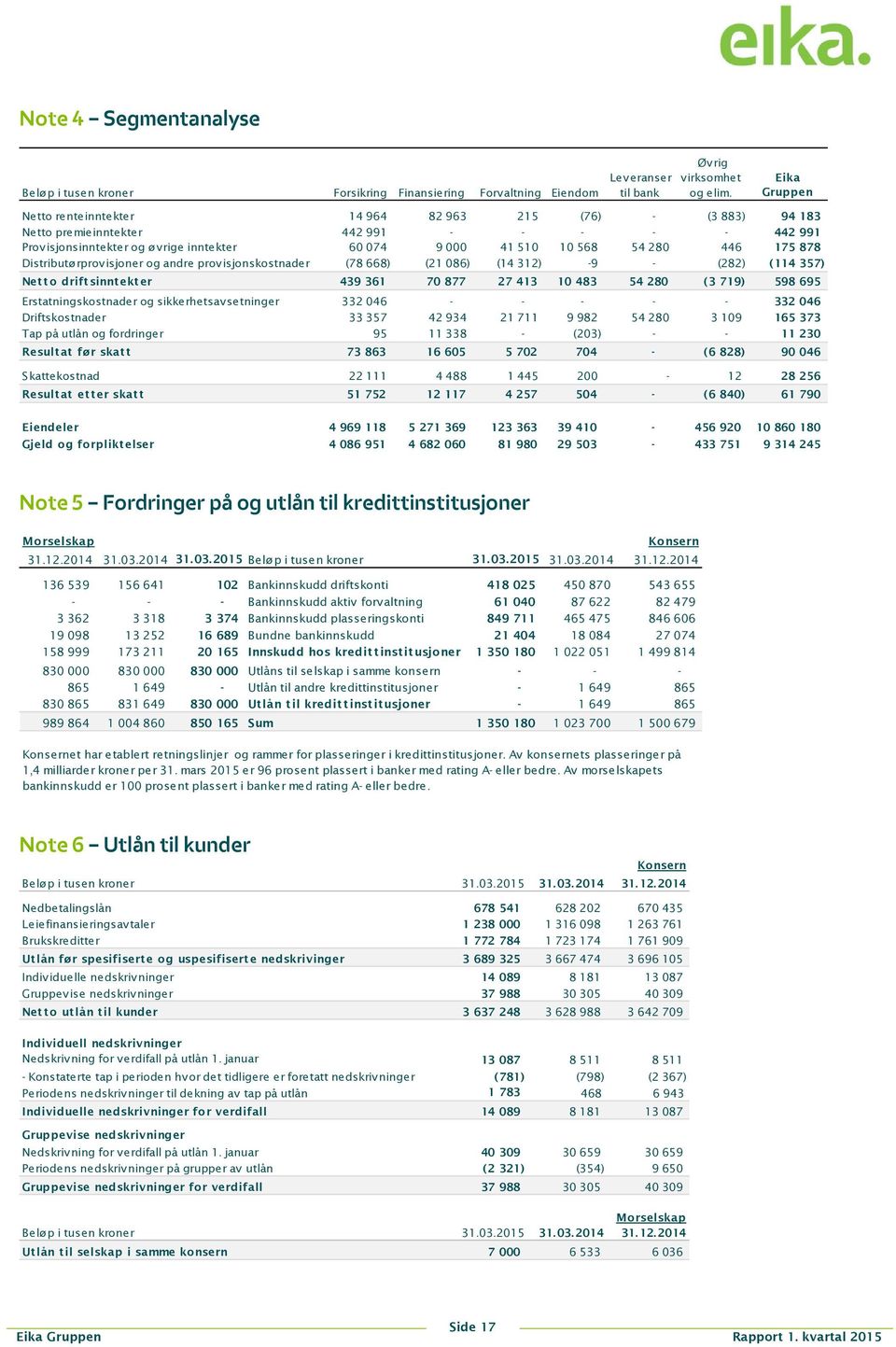 175 878 Distributø rprov isjoner og andre prov isjonskostnader (78 668) (21 086) (14 312) -9 - (282) (114 357) Netto driftsinntekter 439 361 70 877 27 413 10 483 54 280 (3 719) 598 695