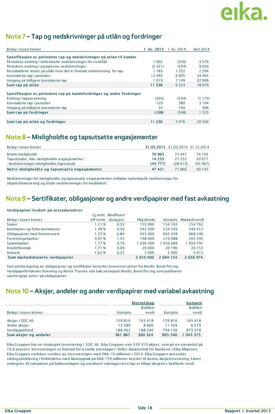 2014 Året 2014 Spesifikasjon av periodens tap og nedskrivninger på utlån til kunder Periodens endring i indiv iduelle nedskriv ninger for v erdifall 1 002 (330) 4 576 Periodens endring i gruppevise