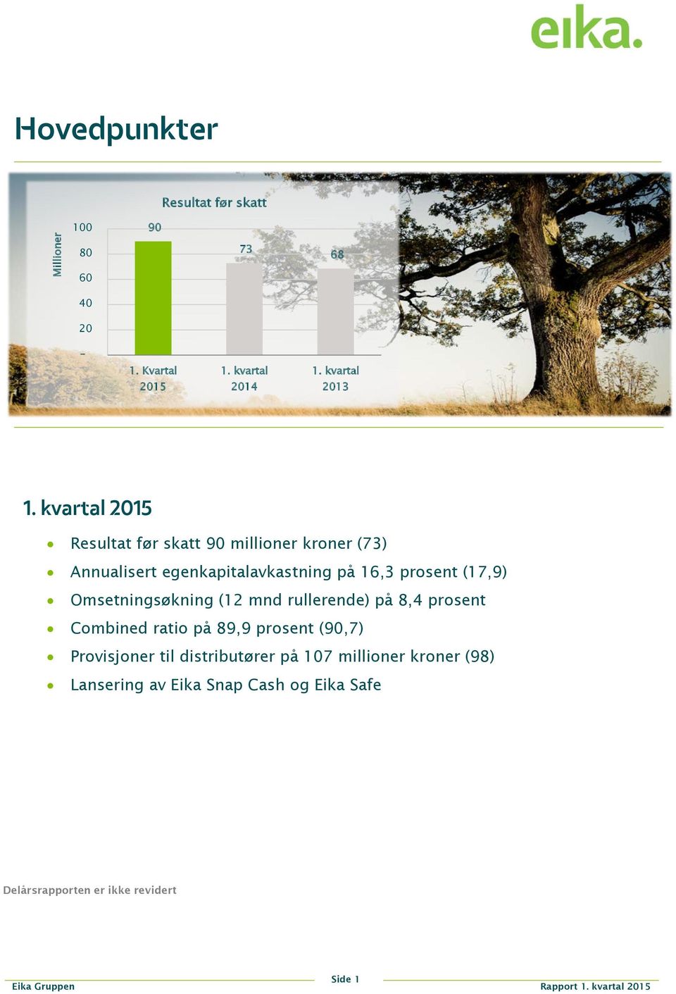 kvartal 2015 Resultat før skatt 90 millioner kroner (73) Annualisert egenkapitalavkastning på 16,3 prosent (17,9)