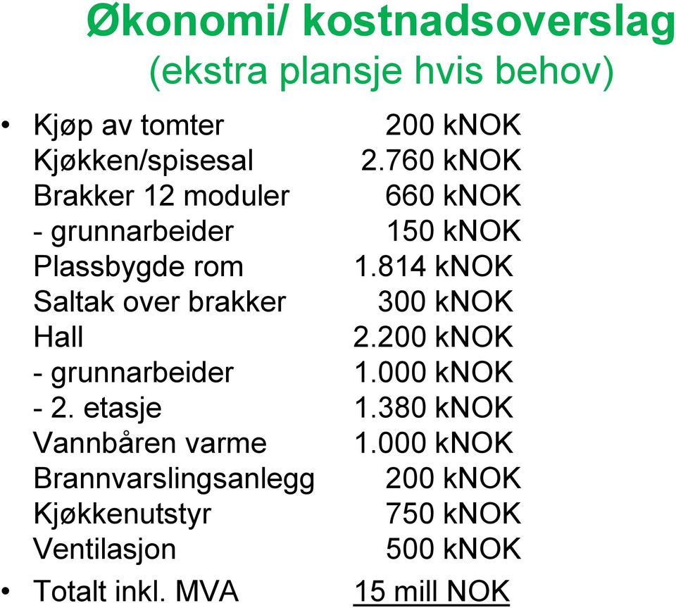 814 knok Saltak over brakker 300 knok Hall 2.200 knok - grunnarbeider 1.000 knok - 2. etasje 1.