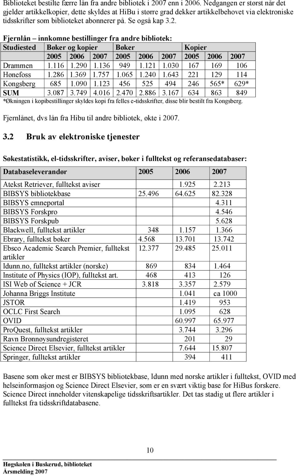 Fjernlån innkomne bestillinger fra andre bibliotek: Studiested Bøker og kopier Bøker Kopier 2005 2006 2007 2005 2006 2007 2005 2006 2007 Drammen 1.116 1.290 1.136 949 1.121 1.