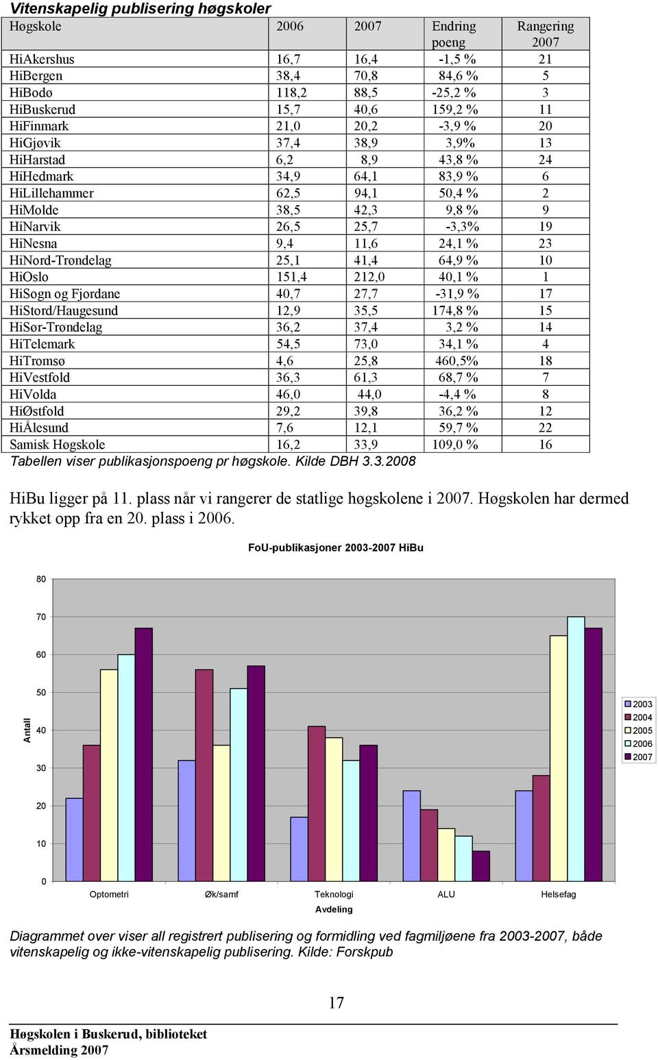 19 HiNesna 9,4 11,6 24,1 % 23 HiNord-Trøndelag 25,1 41,4 64,9 % 10 HiOslo 151,4 212,0 40,1 % 1 HiSogn og Fjordane 40,7 27,7-31,9 % 17 HiStord/Haugesund 12,9 35,5 174,8 % 15 HiSør-Trøndelag 36,2 37,4