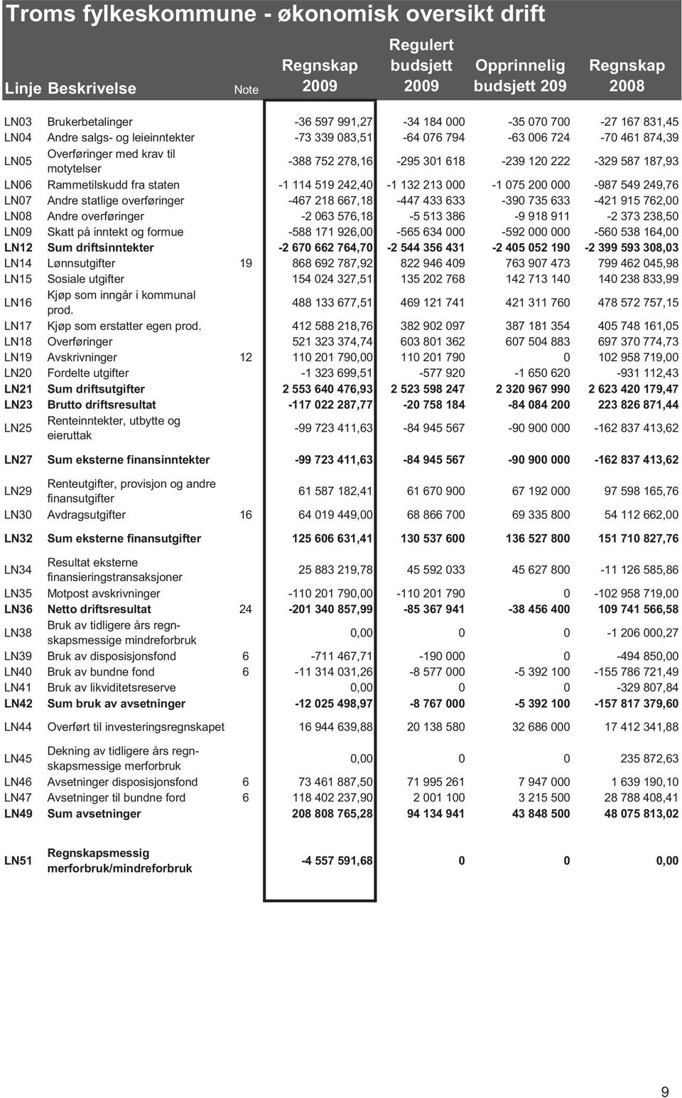 staten -1 114 519 242,40-1 132 213 000-1 075 200 000-987 549 249,76 LN07 Andre statlige overføringer -467 218 667,18-447 433 633-390 735 633-421 915 762,00 LN08 Andre overføringer -2 063 576,18-5 513