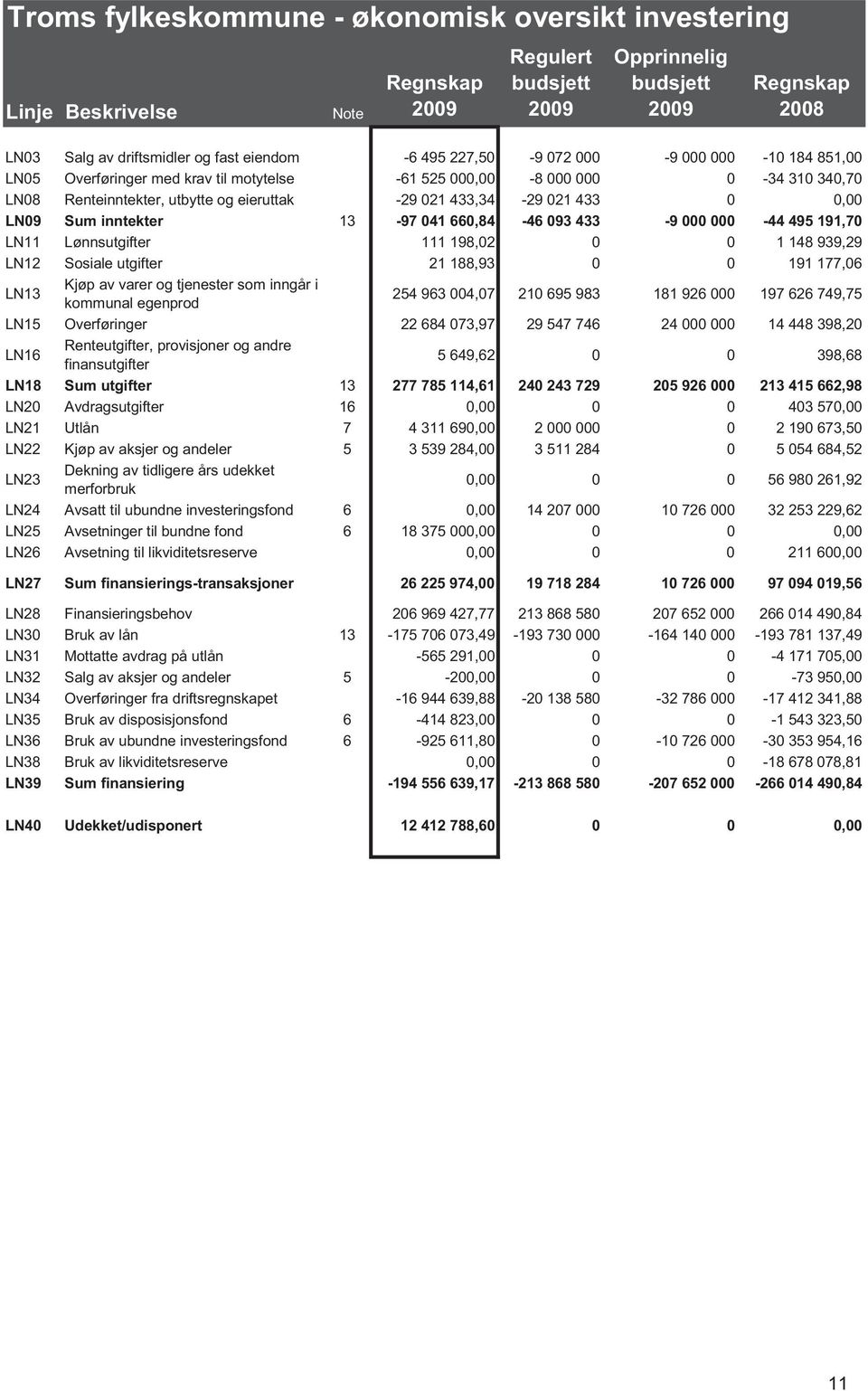 660,84-46 093 433-9 000 000-44 495 191,70 LN11 Lønnsutgifter 111 198,02 0 0 1 148 939,29 LN12 Sosiale utgifter 21 188,93 0 0 191 177,06 LN13 Kjøp av varer og tjenester som inngår i kommunal egenprod
