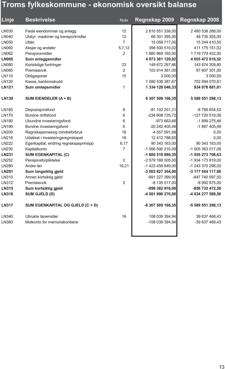 anleggsmidler 4 973 381 120,02 4 655 472 616,52 LN080 Kortsiktige fordringer 23 149 672 297,66 143 874 309,80 LN085 Premieavvik 2 103 914 361,00 87 607 301,00 LN110 Obligasjoner 15 3 000,00 3 000,00
