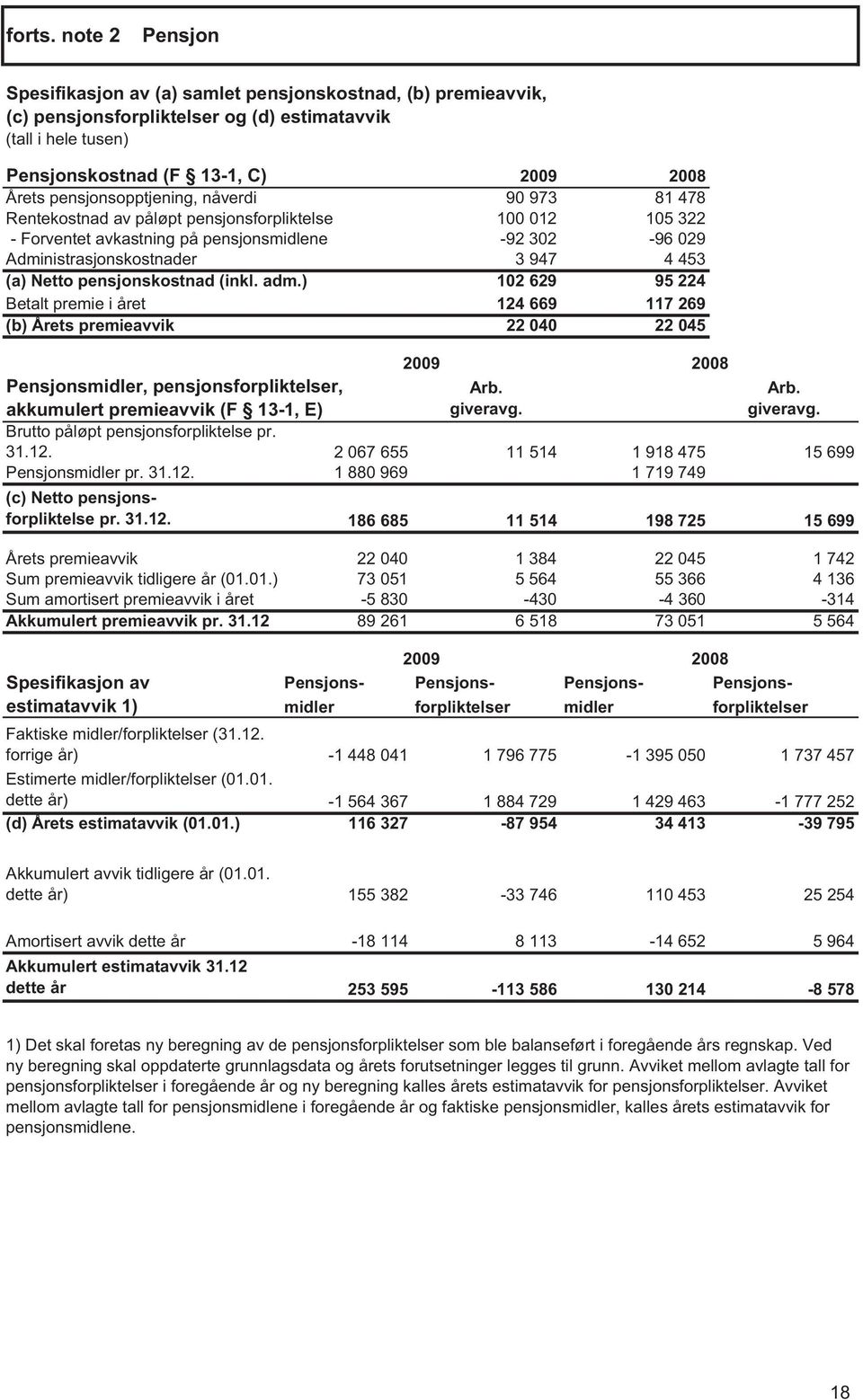 nåverdi 90 973 81 478 Rentekostnad av påløpt pensjonsforpliktelse 100 012 105 322 - Forventet avkastning på pensjonsmidlene -92 302-96 029 Administrasjonskostnader 3 947 4 453 (a) Netto