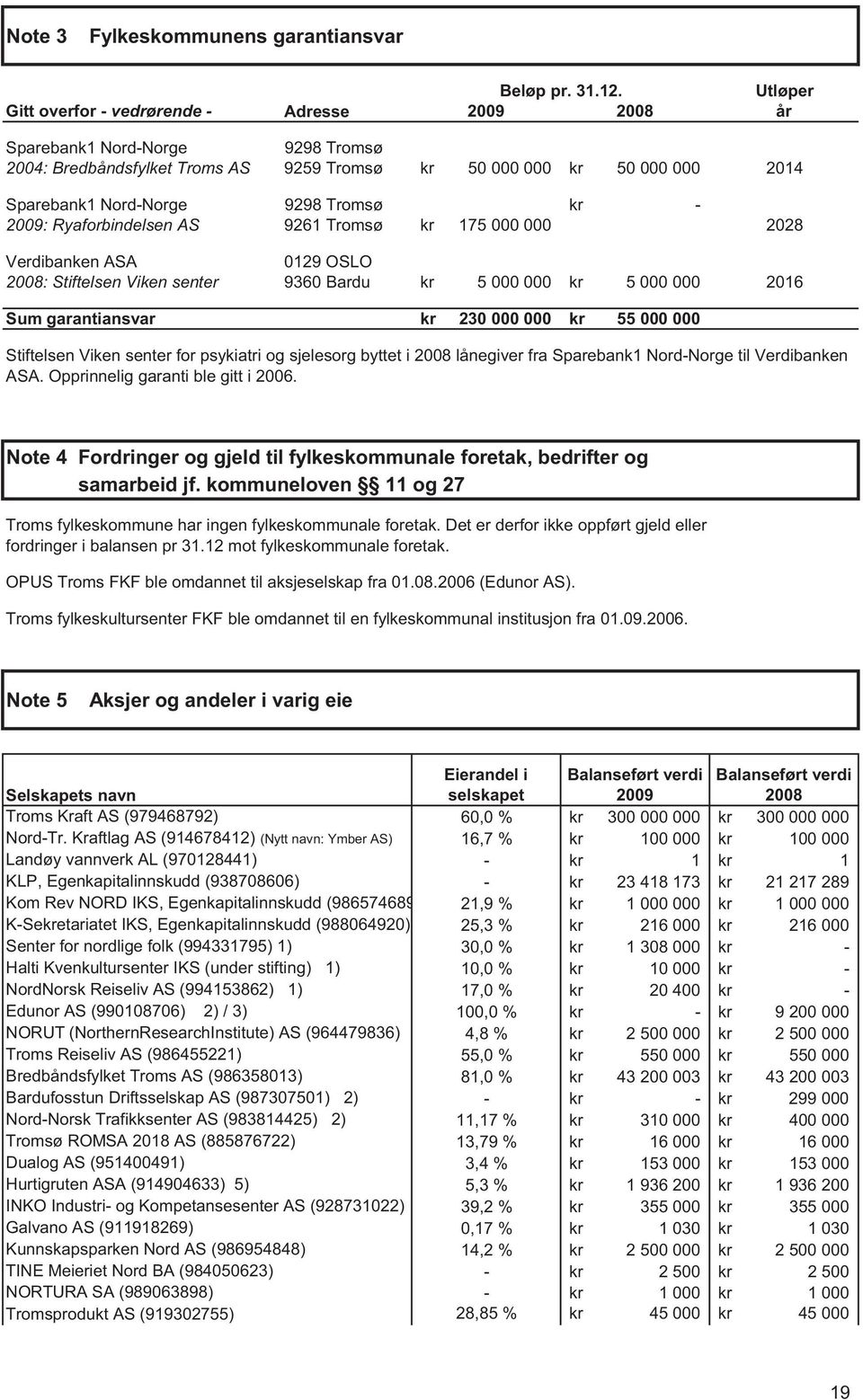 Ryaforbindelsen AS 9261 Tromsø kr 175 000 000 2028 Verdibanken ASA 0129 OSLO : Stiftelsen Viken senter 9360 Bardu kr 5 000 000 kr 5 000 000 2016 Sum garantiansvar kr 230 000 000 kr 55 000 000