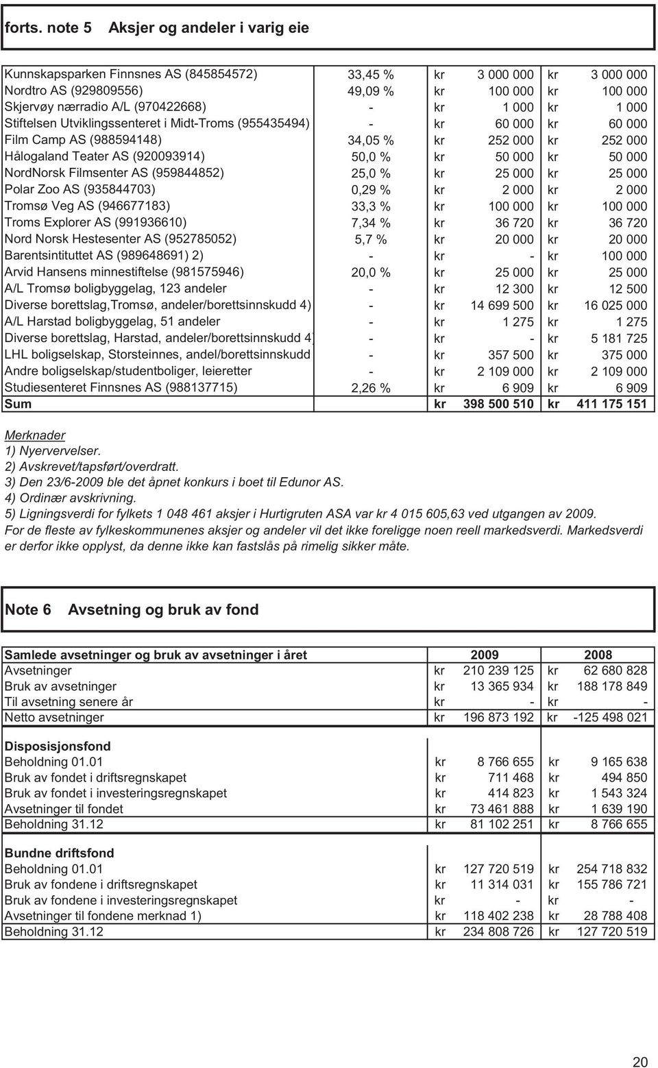 kr 1 000 kr 1 000 Stiftelsen Utviklingssenteret i Midt-Troms (955435494) - kr 60 000 kr 60 000 Film Camp AS (988594148) 34,05 % kr 252 000 kr 252 000 Hålogaland Teater AS (93914) 50,0 % kr 50 000 kr