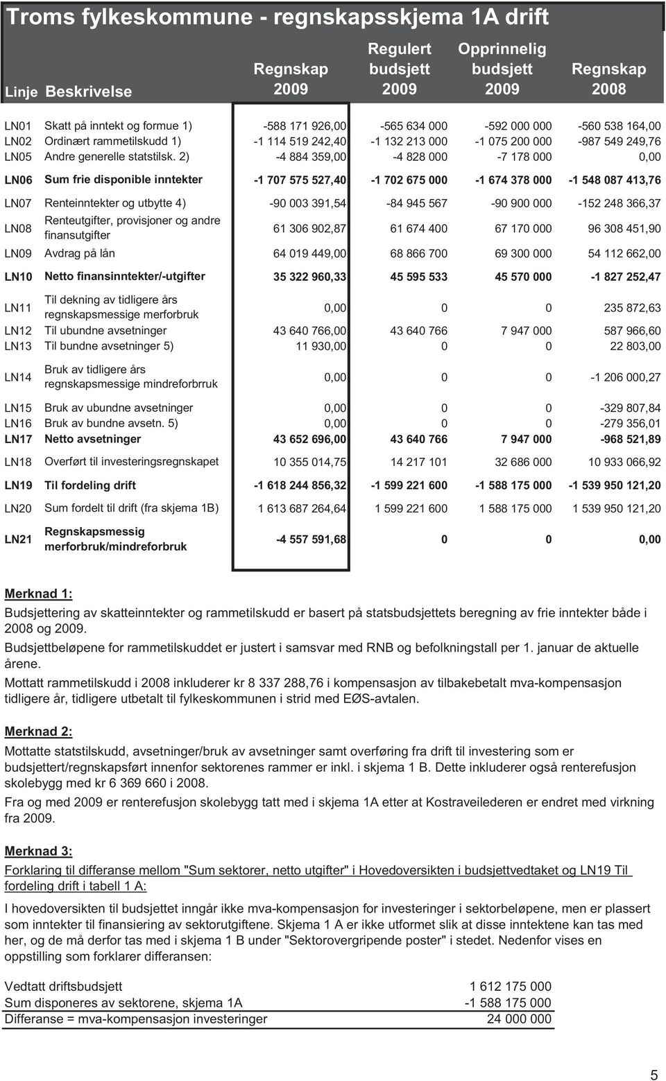 2) -4 884 359,00-4 828 000-7 178 000 0,00 LN06 Sum frie disponible inntekter -1 707 575 527,40-1 702 675 000-1 674 378 000-1 548 087 413,76 LN07 Renteinntekter og utbytte 4) -90 003 391,54-84 945