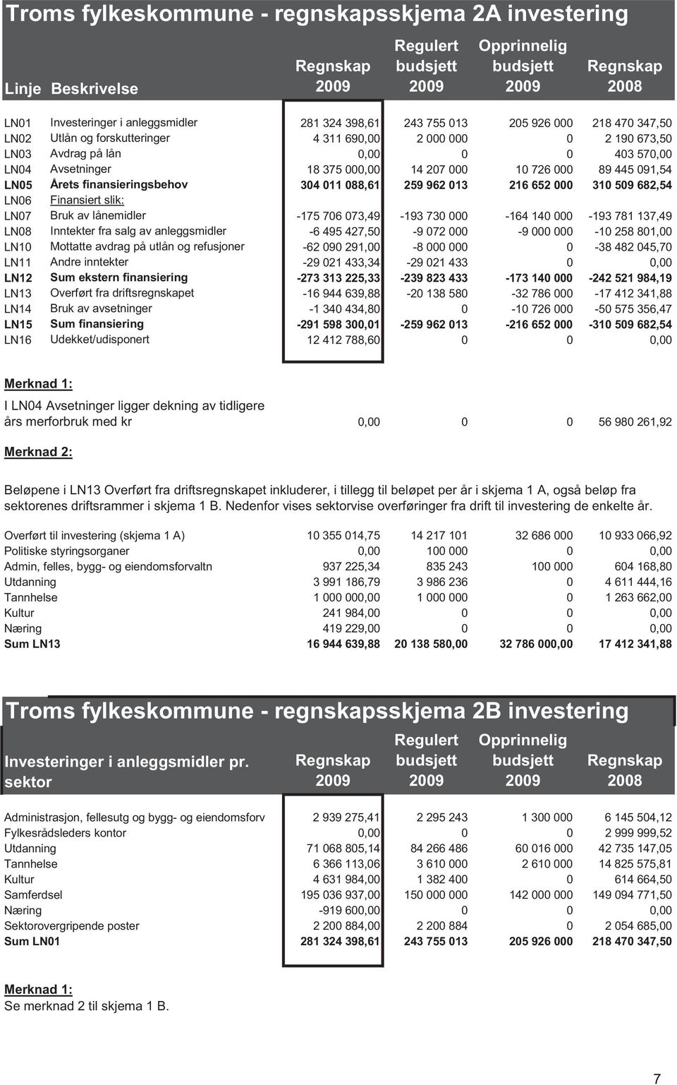 finansieringsbehov 304 011 088,61 259 962 013 216 652 000 310 509 682,54 LN06 Finansiert slik: LN07 Bruk av lånemidler -175 706 073,49-193 730 000-164 140 000-193 781 137,49 LN08 Inntekter fra salg