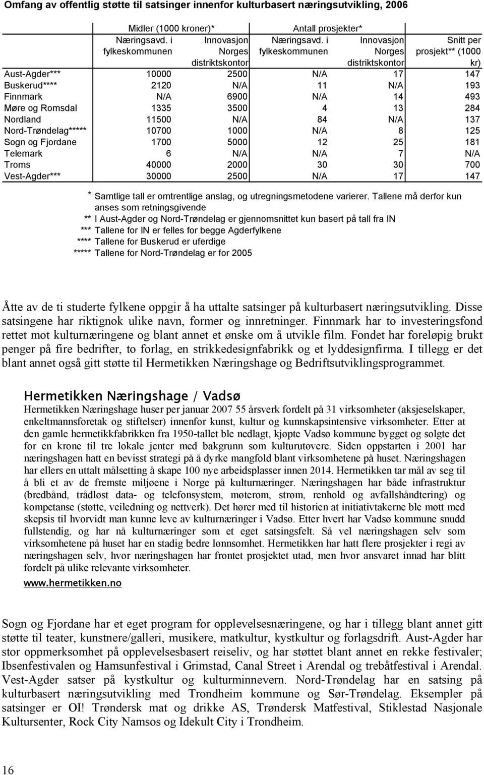 i fylkeskommunen Innovasjon Norges distriktskontor Snitt per prosjekt** (1000 kr) Aust-Agder*** 10000 2500 N/A 17 147 Buskerud**** 2120 N/A 11 N/A 193 Finnmark N/A 6900 N/A 14 493 Møre og Romsdal