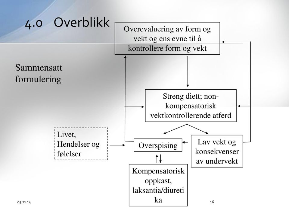 diett; nonkompensatorisk vektkontrollerende atferd Overspising