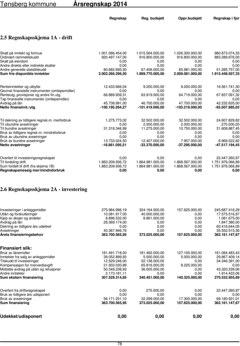 676,00 Skatt på eiendom 0,00 0,00 0,00 0,00 Andre direkte eller indirekte skatter 0,00 0,00 0,00 0,00 Andre generelle statstilskudd 80.682.695,50 67.406.000,00 65.981.000,00 51.285.