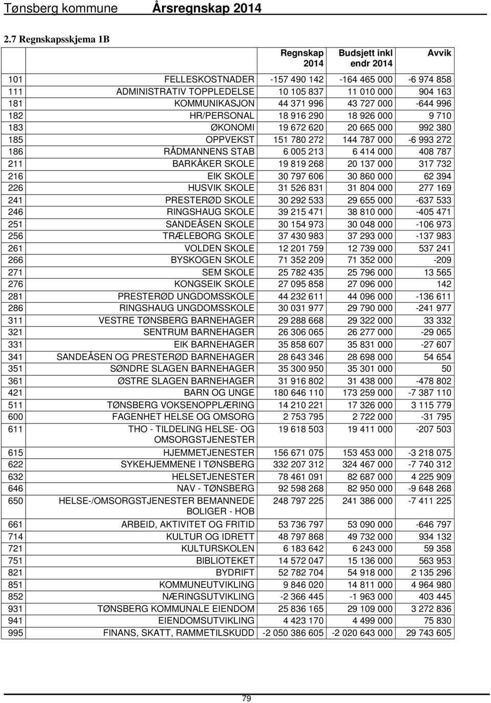 000 408 787 211 BARKÅKER SKOLE 19 819 268 20 137 000 317 732 216 EIK SKOLE 30 797 606 30 860 000 62 394 226 HUSVIK SKOLE 31 526 831 31 804 000 277 169 241 PRESTERØD SKOLE 30 292 533 29 655 000-637