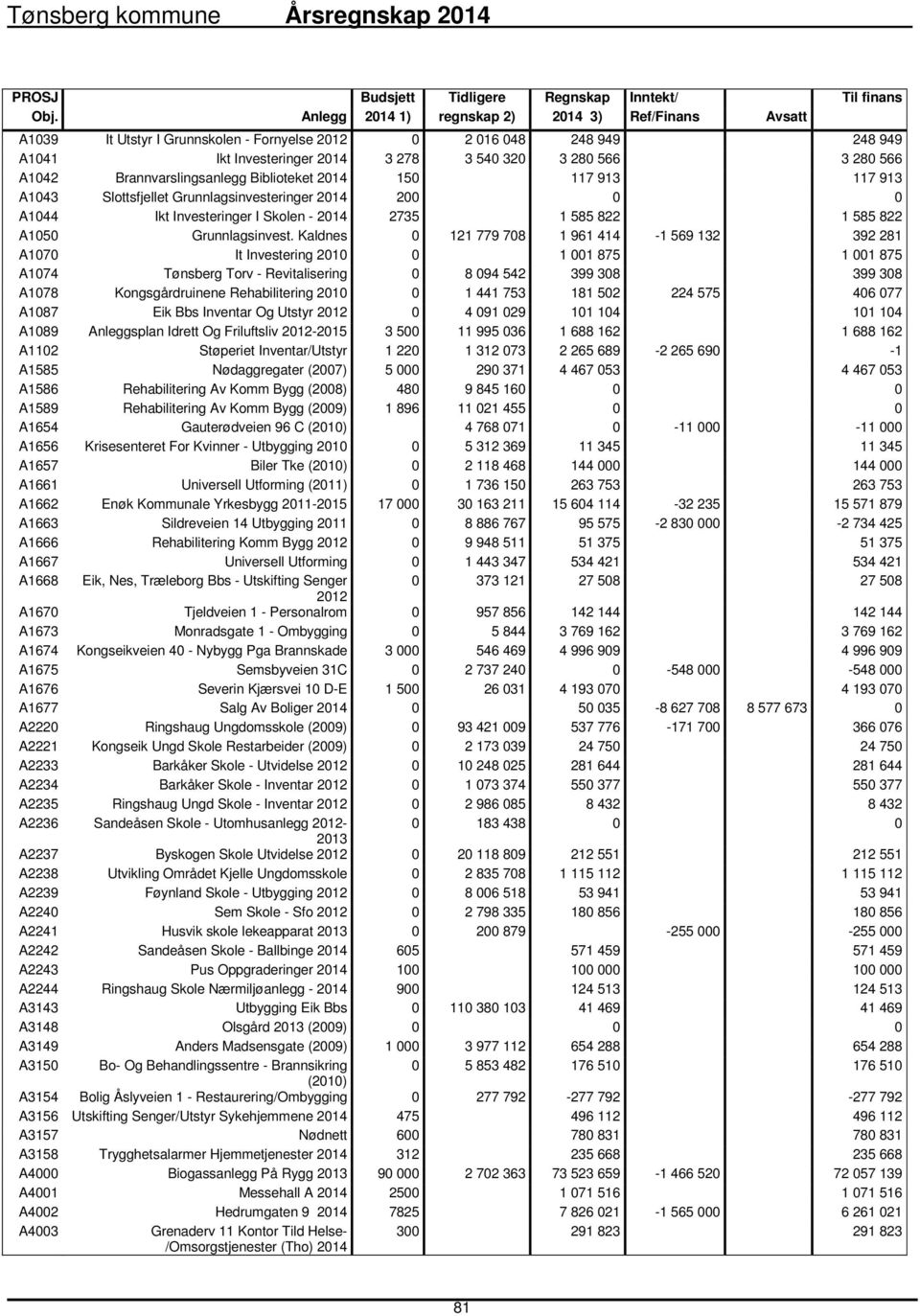 Brannvarslingsanlegg Biblioteket 2014 150 117 913 117 913 A1043 Slottsfjellet Grunnlagsinvesteringer 2014 200 0 0 A1044 Ikt Investeringer I Skolen - 2014 2735 1 585 822 1 585 822 A1050