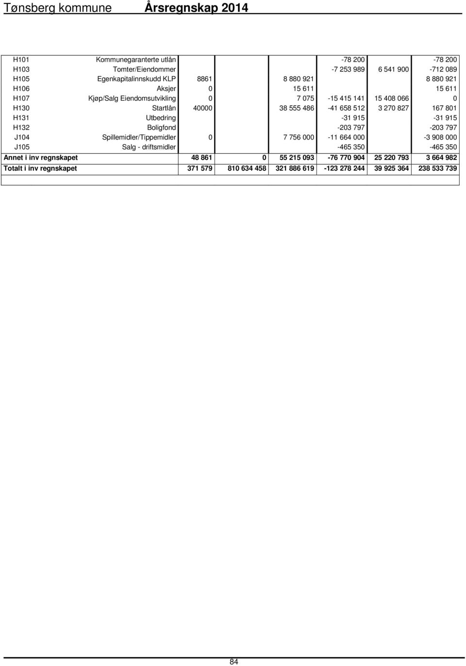 Utbedring -31 915-31 915 H132 Boligfond -203 797-203 797 J104 Spillemidler/Tippemidler 0 7 756 000-11 664 000-3 908 000 J105 Salg - driftsmidler -465 350-465