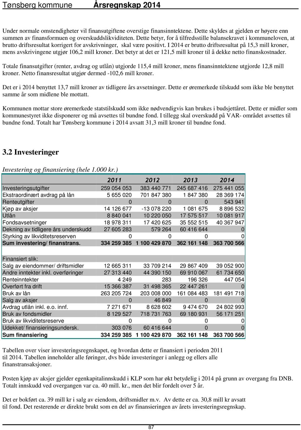 I 2014 er brutto driftsresultat på 15,3 mill kroner, mens avskrivingene utgjør 106,2 mill kroner. Det betyr at det er 121,5 mill kroner til å dekke netto finanskostnader.