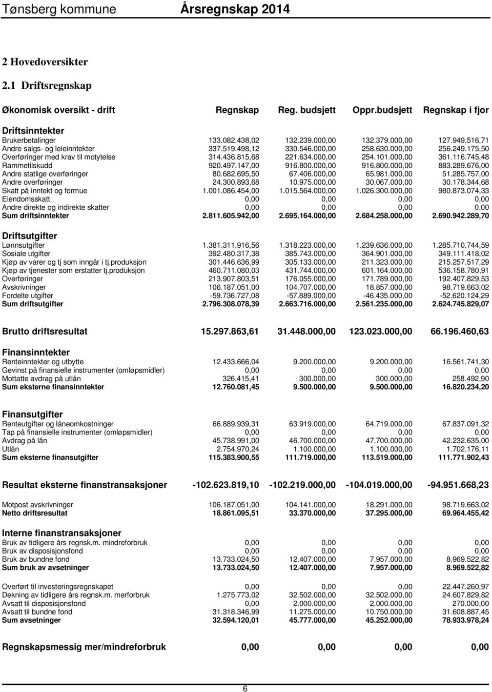 745,48 Rammetilskudd 920.497.147,00 916.800.000,00 916.800.000,00 883.289.676,00 Andre statlige overføringer 80.682.695,50 67.406.000,00 65.981.000,00 51.285.757,00 Andre overføringer 24.300.