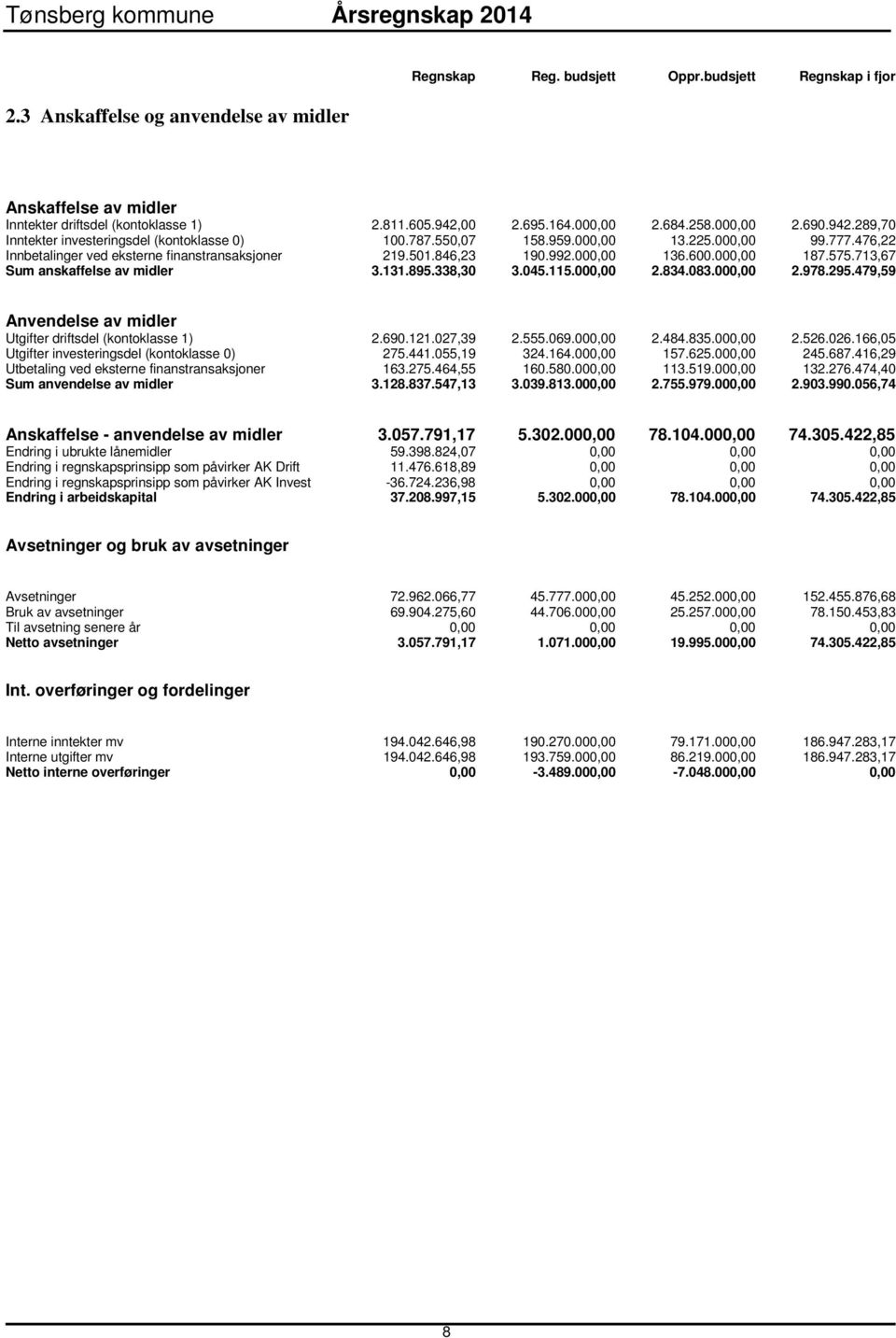 000,00 136.600.000,00 187.575.713,67 Sum anskaffelse av midler 3.131.895.338,30 3.045.115.000,00 2.834.083.000,00 2.978.295.479,59 Anvendelse av midler Utgifter driftsdel (kontoklasse 1) 2.690.121.