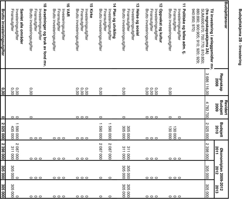 Investeringsutgifter 0 0 0 0 0 Finansutgifter 130 000 0 0 0 Brutto investeringsutgifter 0,00 0 130 000 0 0 0 12 Oppvekst og kultur Investeringsutgifter 0,00 0 0 0 0 0 Finansutgifter 0,00 0 0 0 0 0