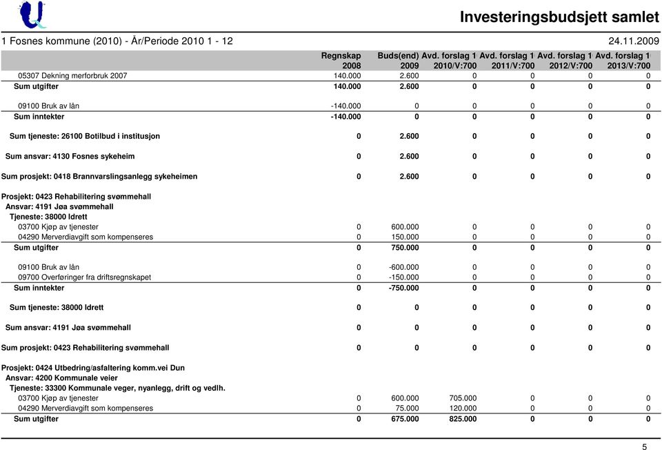 000 0 0 0 0 0 Sum inntekter -140.000 0 0 0 0 0 Sum tjeneste: 26100 Botilbud i institusjon 0 2.600 0 0 0 0 Sum ansvar: 4130 Fosnes sykeheim 0 2.