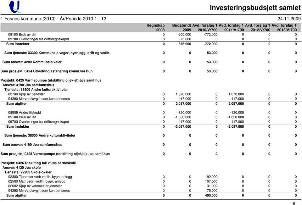 000 0 0 0 0 Sum inntekter 0-675.000-772.000 0 0 0 Sum tjeneste: 33300 Kommunale veger, nyanlegg, drift og vedlh. 0 0 53.000 0 0 0 Sum ansvar: 4200 Kommunale veier 0 0 53.