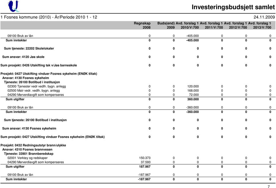 000 0 0 0 Sum tjeneste: 22202 Skolelokaler 0 0 0 0 0 0 Sum ansvar: 4120 Jøa skole 0 0 0 0 0 0 Sum prosjekt: 0426 Utskifting tak v/jøa barneskole 0 0 0 0 0 0 Prosjekt: 0427 Utskifting vinduer Fosnes