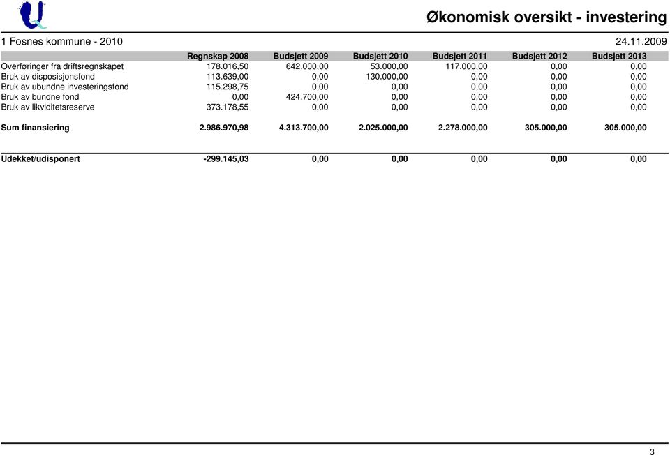 000,00 0,00 0,00 Bruk av disposisjonsfond 113.639,00 0,00 130.000,00 0,00 0,00 0,00 Bruk av ubundne investeringsfond 115.