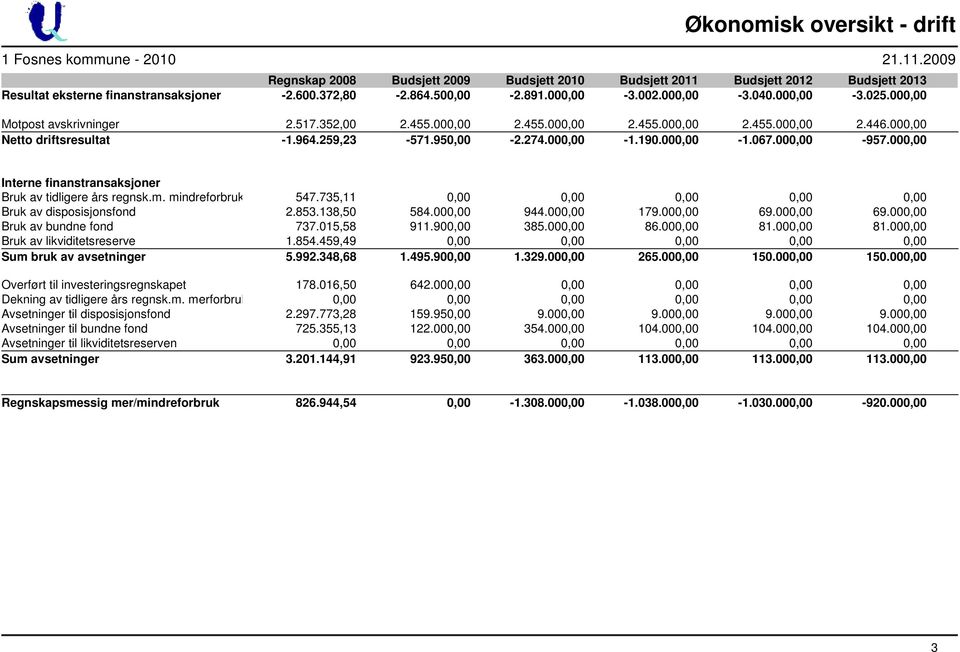 259,23-571.950,00-2.274.000,00-1.190.000,00-1.067.000,00-957.000,00 Interne finanstransaksjoner Bruk av tidligere års regnsk.m. mindreforbruk 547.