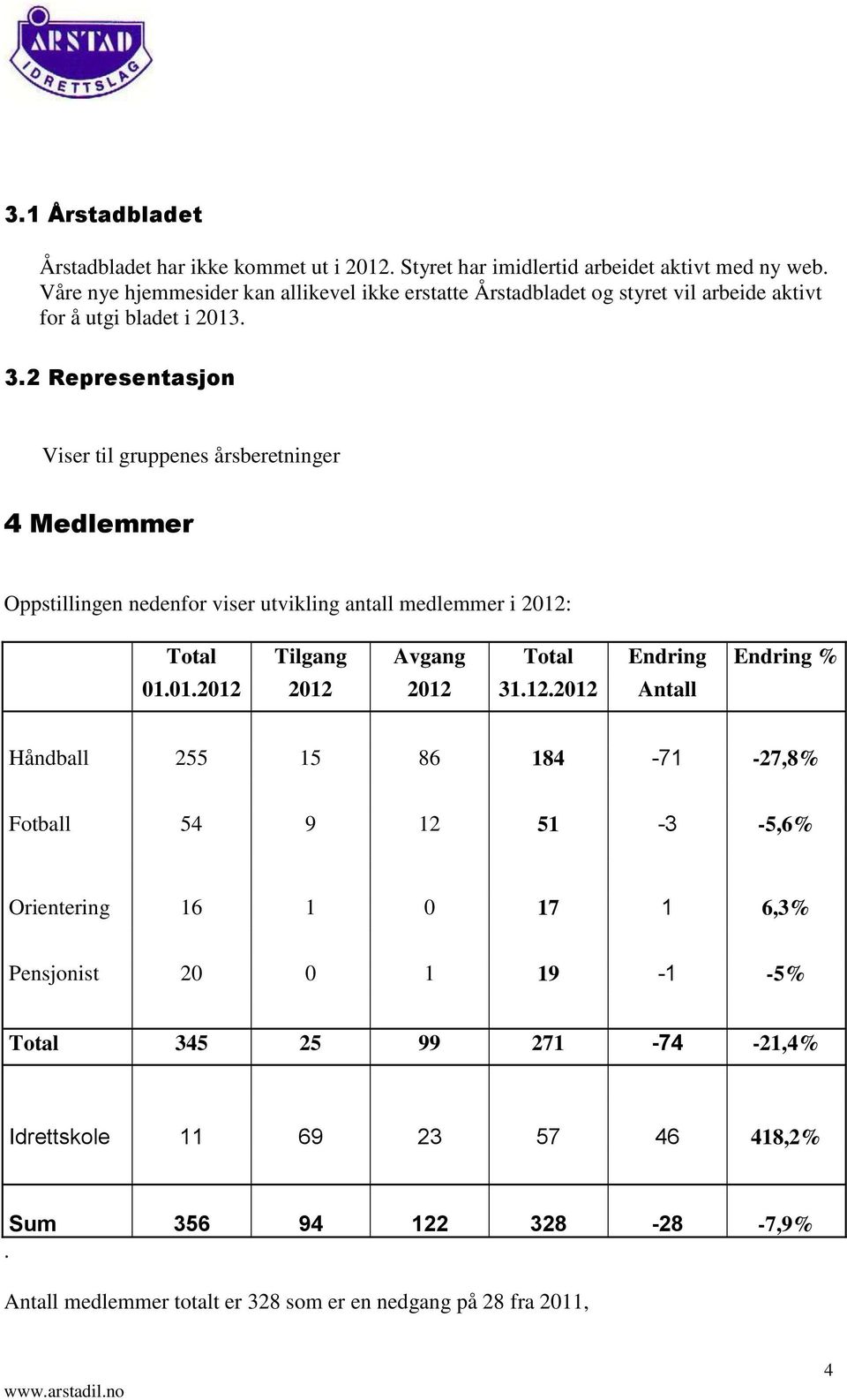 2 Representasjon Viser til gruppenes årsberetninger 4 Medlemmer Oppstillingen nedenfor viser utvikling antall medlemmer i 2012: Total Tilgang Avgang Total Endring Endring % 01.01.2012 2012 2012 31.