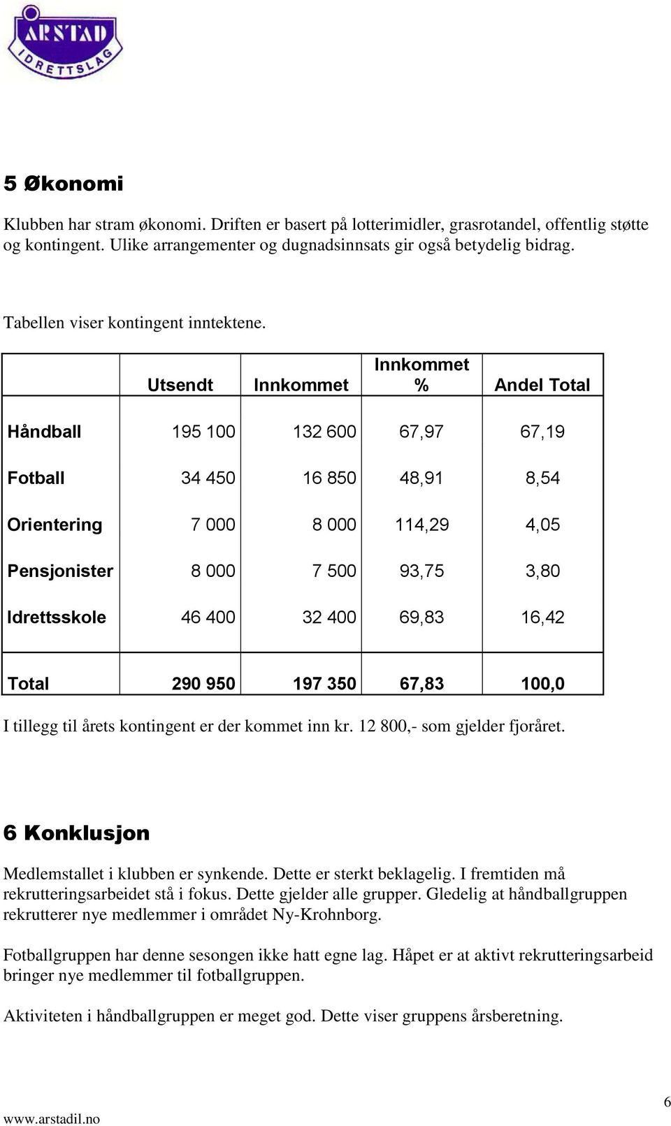 Utsendt Innkommet Innkommet % Andel Total Håndball 195 100 132 600 67,97 67,19 Fotball 34 450 16 850 48,91 8,54 Orientering 7 000 8 000 114,29 4,05 Pensjonister 8 000 7 500 93,75 3,80 Idrettsskole 46