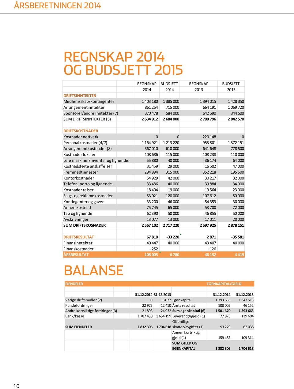 Kostnader nettverk 0 0 220 148 0 Personalkostnader (4/7) 1 164 921 1 213 220 953 801 1 372 151 Arrangementkostnader (8) 567 010 610 000 641 648 778 500 Kostnader lokaler 108 686 115 000 108 238 110