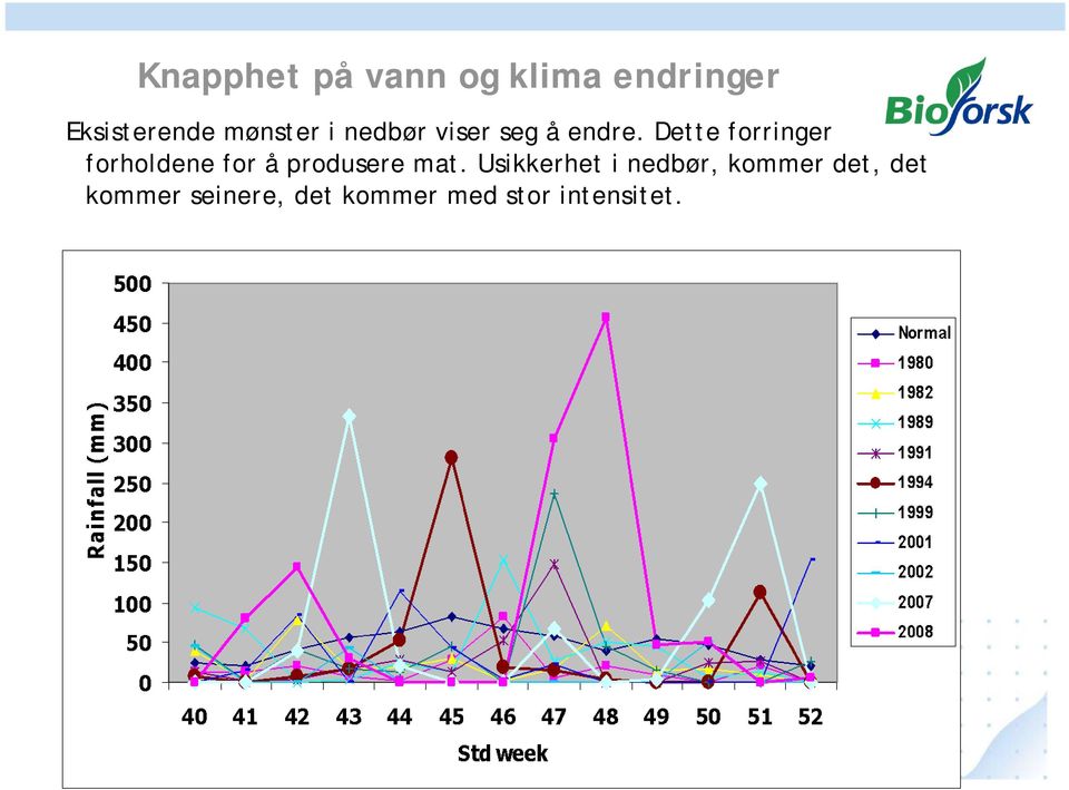 Dette forringer forholdene for å produsere mat.