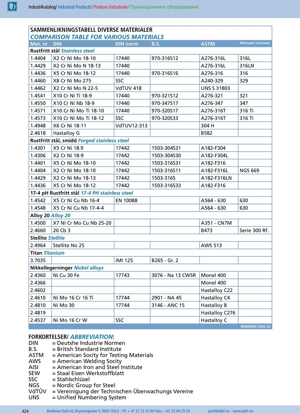 4460 X8 Cr Ni Mo 275 SSC A240-329 329 1.4462 X2 Cr Ni Mo N 22-5 VdTUV 418 UNS S 31803 1.4541 X10 Cr Ni Ti 18-9 17440 970-321S12 A276-321 321 1.4550 X10 Cr Ni Nb 18-9 17440 970-347S17 A276-347 347 1.