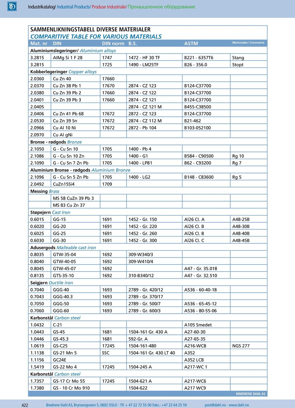 0370 Cu Zn 38 Pb 1 17670 2874 - CZ 123 B124-C37700 2.0380 Cu Zn 39 Pb 2 17660 2874 - CZ 122 B124-C37700 2.0401 Cu Zn 39 Pb 3 17660 2874 - CZ 121 B124-C37700 2.0405 2874 - CZ 121 M B455-C38500 2.