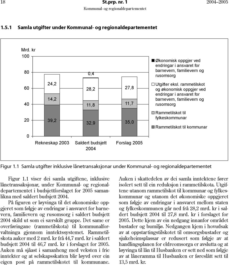 rammetilskot og økonomisk oppgjer ved endringar i ansvaret for barnevern, familievern og rusomsorg 20 39,2 32,9 35,0 Rammetilskot til fylkeskommunar Rammetilskot til kommunar 0 Rekneskap 2003 Saldert