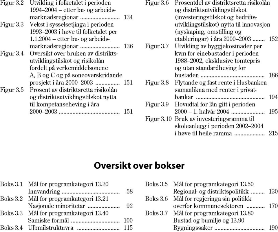 .. 152 marknadsregionar... 136 Figur 3.7 Utvikling av byggjekostnader per Figur 3.