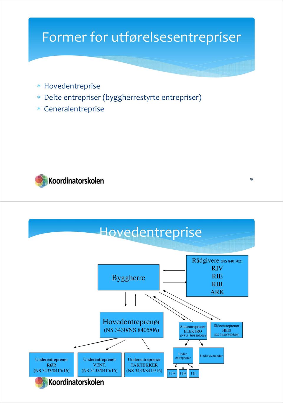 Sideentreprenør ELEKTRO (NS 3430/8405/06) Sideentreprenør HEIS (NS 3430/8405/06) Underentreprenør RØR (NS