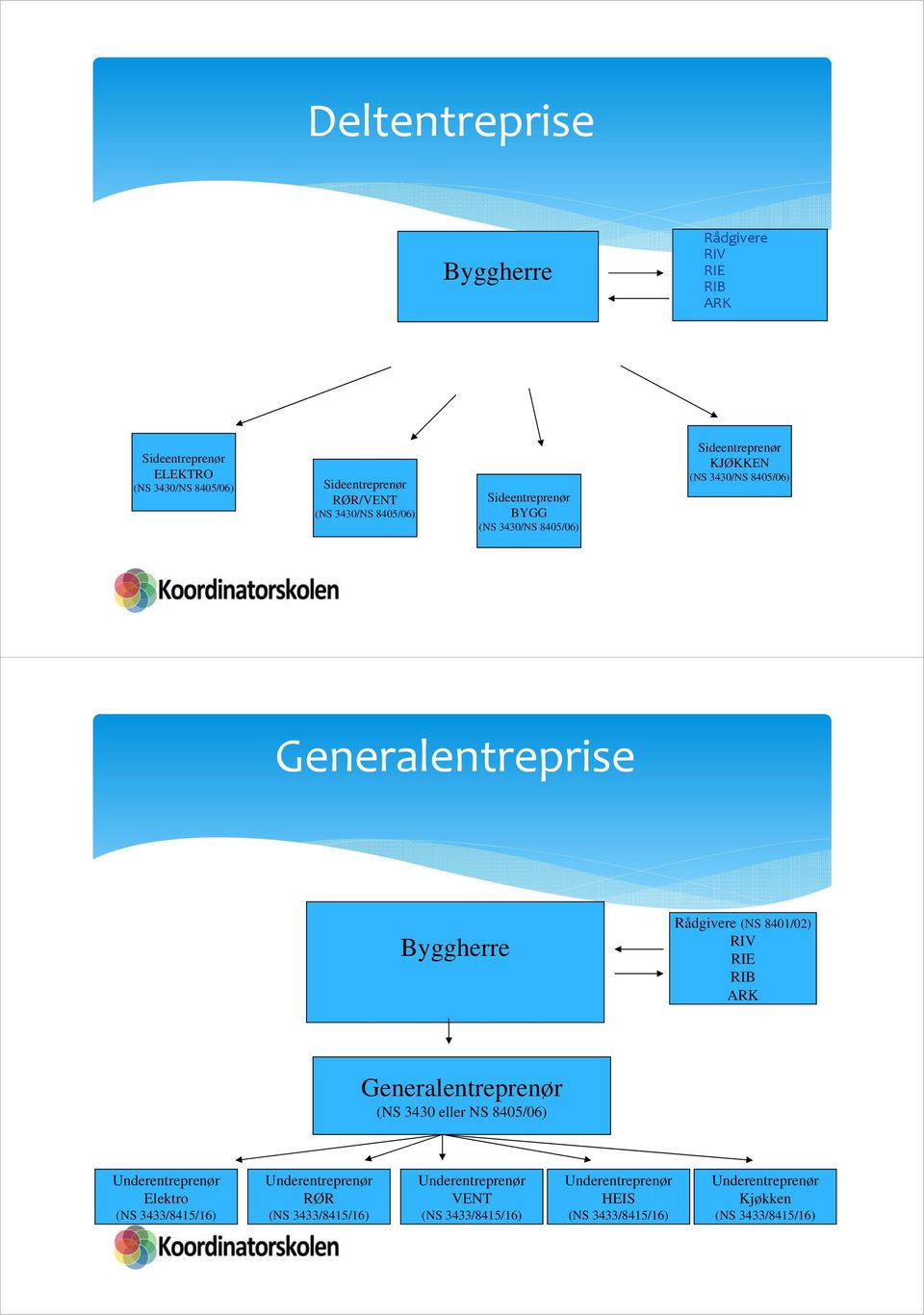 (NS 8401/02) RIV RIE RIB ARK Generalentreprenør (NS 3430 eller NS 8405/06) Underentreprenør Elektro (NS 3433/8415/16) Underentreprenør