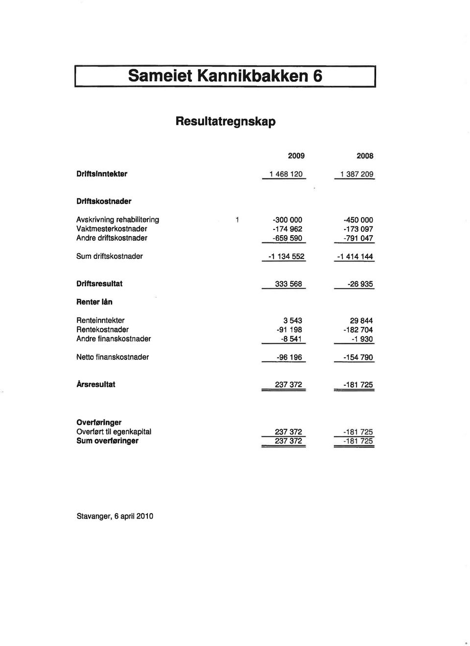 lån Renteinntekter Rentekostnader Andre finanskostnader Netto linanskostnader 333 568 3 543-91 198-8 541-96 196-26 935 29