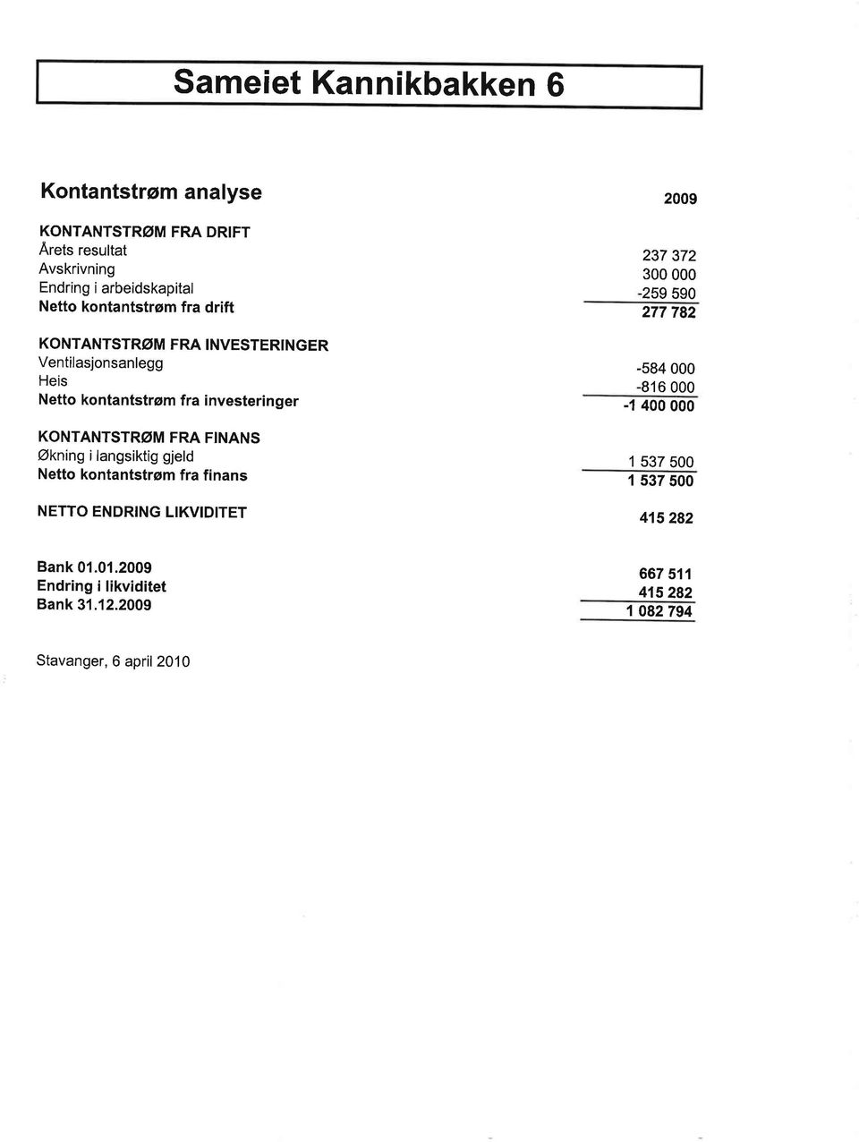 FINANS Økning i langsiktig gjeld Netto kontantstrøm fra finans N ETTO ENDRING LIKVIDITET 2009 300 000-259 590 277 782-584 000-816