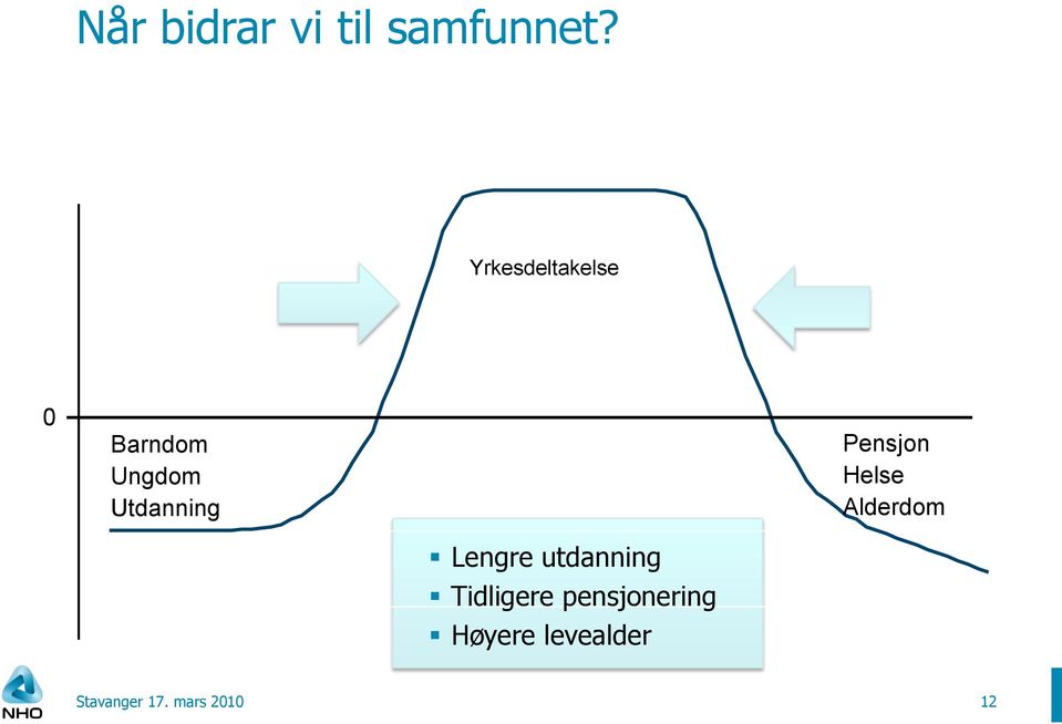 Utdanning Lengre utdanning Tidligere