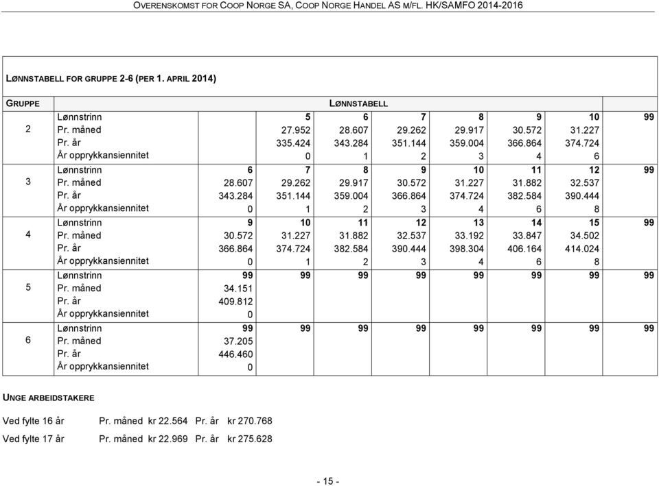 584 6 12 32.537 390.444 8 99 4 Lønnstrinn Pr. måned Pr. år År opprykkansiennitet 9 30.572 366.864 0 10 31.227 374.724 1 11 31.882 382.584 2 12 32.537 390.444 3 13 33.192 398.304 4 14 33.847 406.