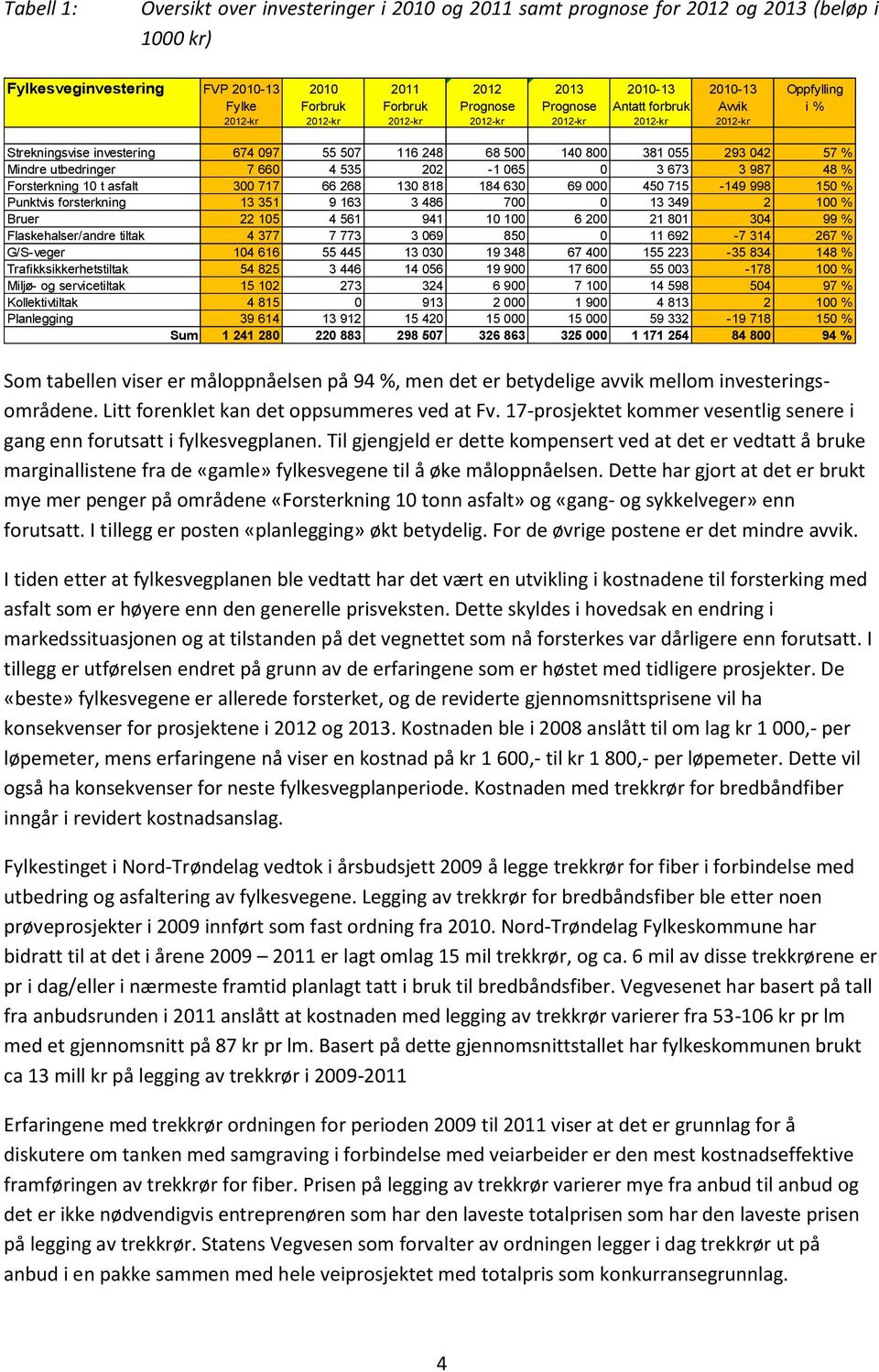 utbedringer 7 660 4 535 202-1 065 0 3 673 3 987 48 % Forsterkning 10 t asfalt 300 717 66 268 130 818 184 630 69 000 450 715-149 998 150 % Punktvis forsterkning 13 351 9 163 3 486 700 0 13 349 2 100 %