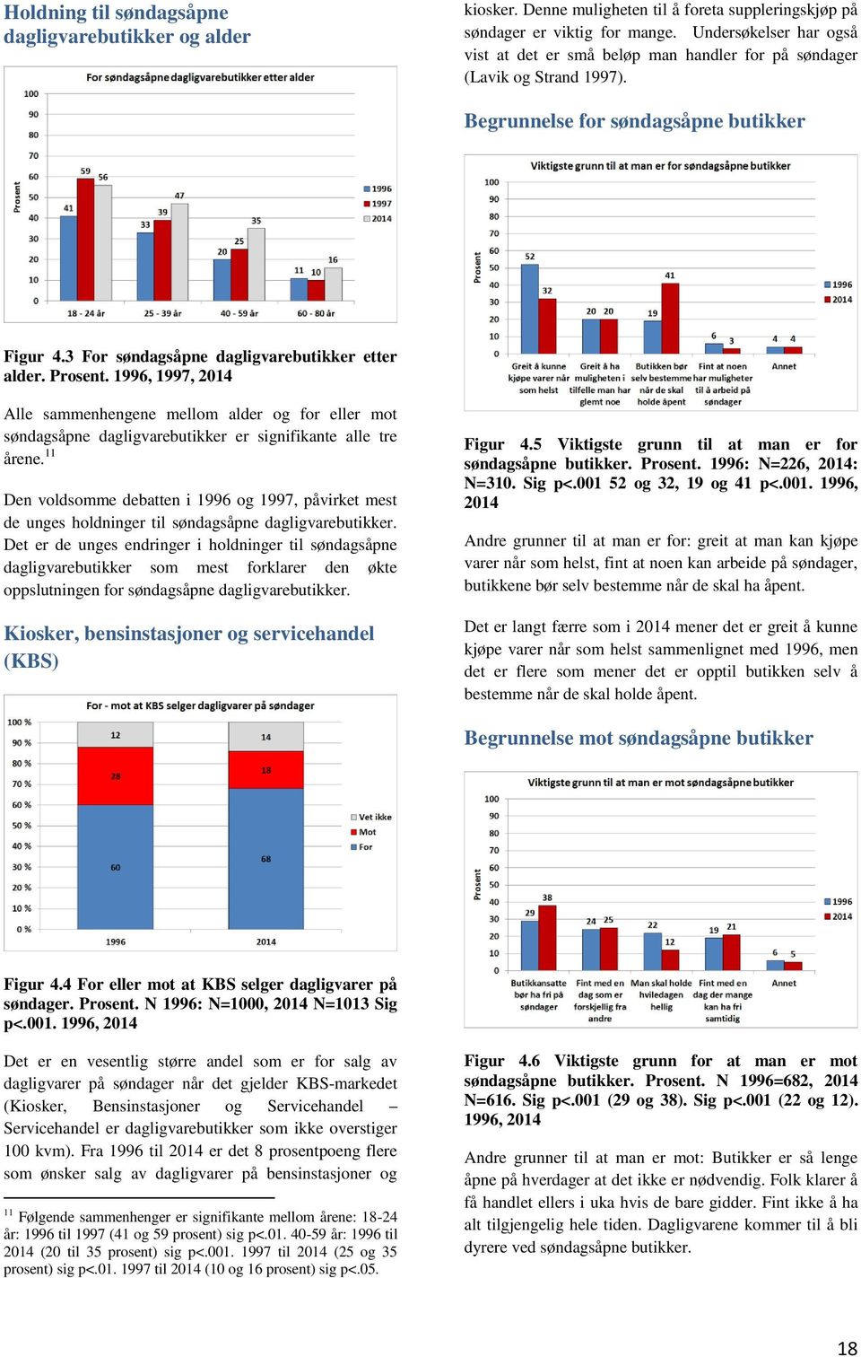 Prosent. 1996, 1997, 2014 Alle sammenhengene mellom alder og for eller mot søndagsåpne dagligvarebutikker er signifikante alle tre årene.